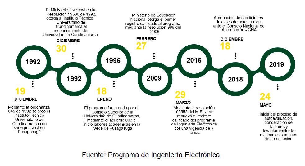 Línea de tiempo