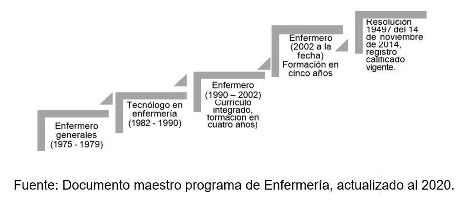 linea de tiempo enfermeria