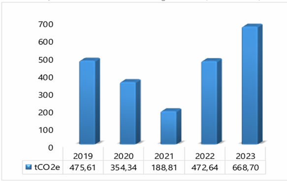 grafico de medición de huella de carbono