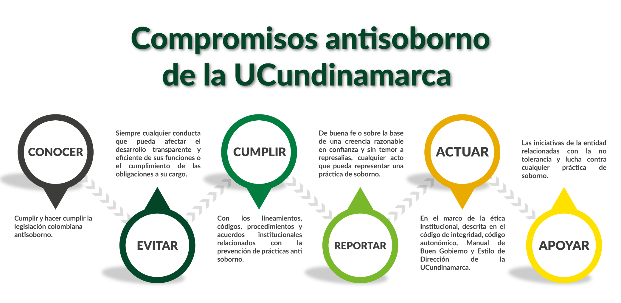 compromiso antisoborno de la UCundinamarca