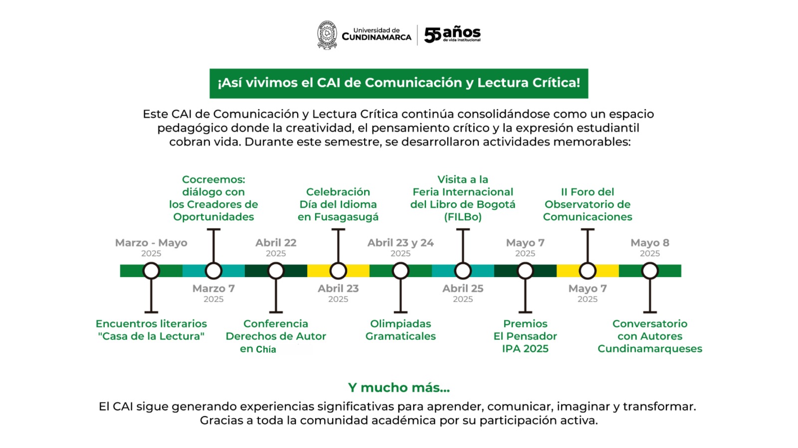 Línea de tiempo de actividades del CAI de Comunicación y Lectura Crítica de la Universidad de Cundinamarca realizadas entre marzo y mayo de 2025.