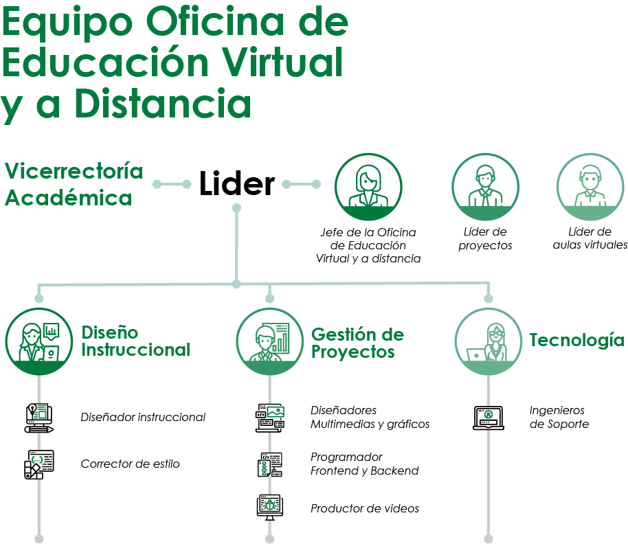 Equipo oficina de educación virtual y a distancia