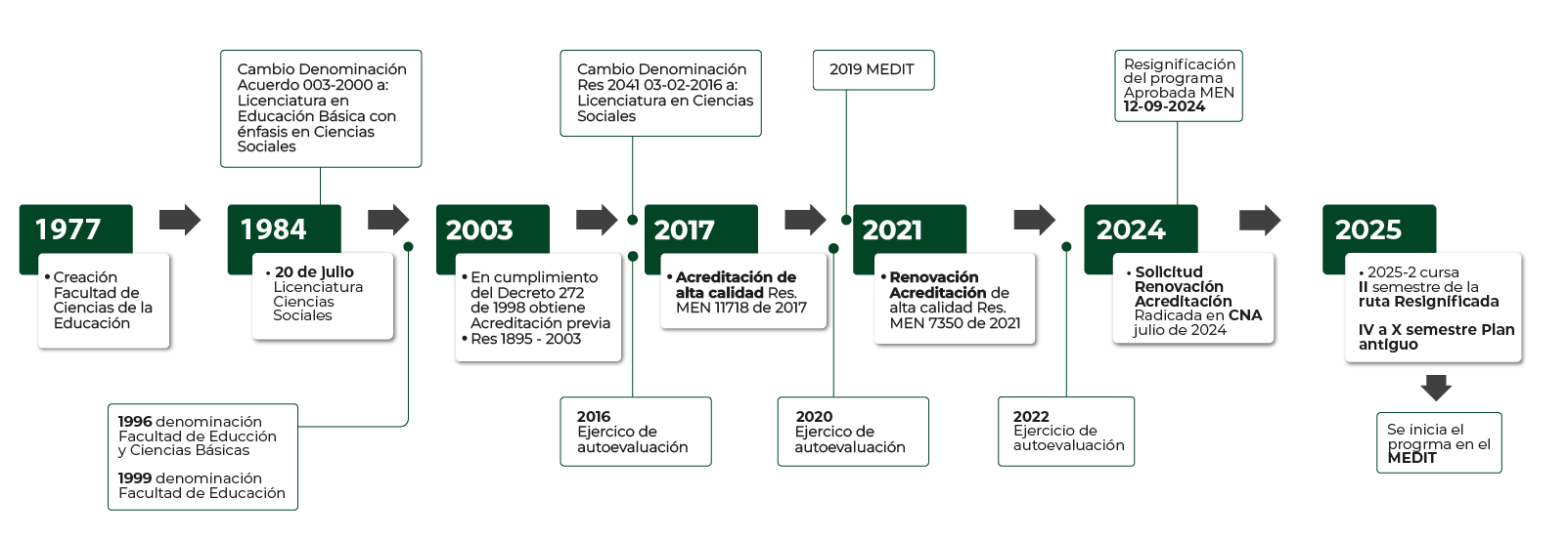 Línea de tiempo del programa Licenciatura en Ciencias Sociales desde 1977 hasta 2025.