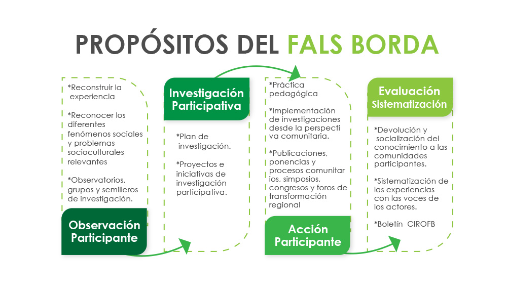 Propósitos del Fals borda