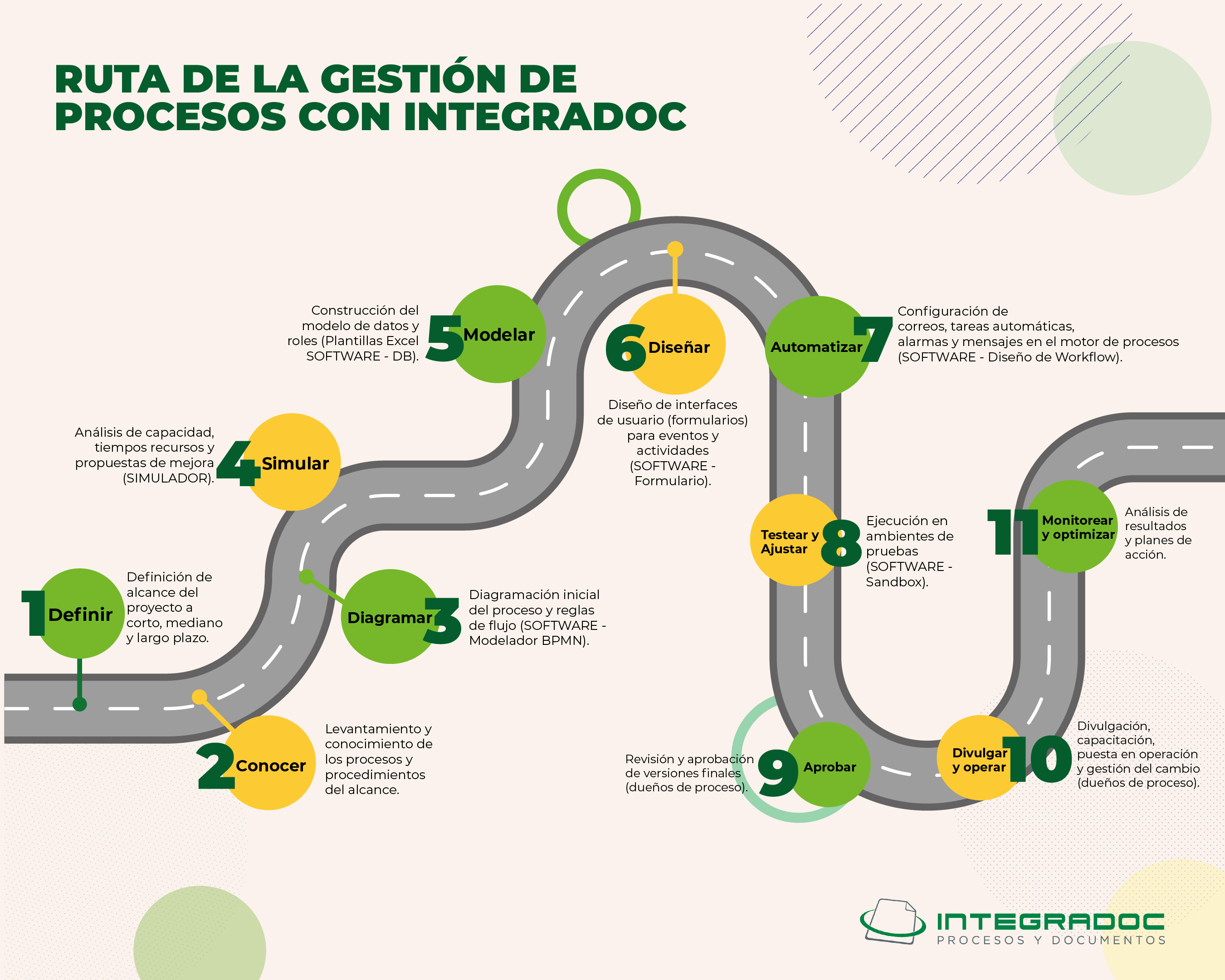ruta de la gestión de procesos con integradoc