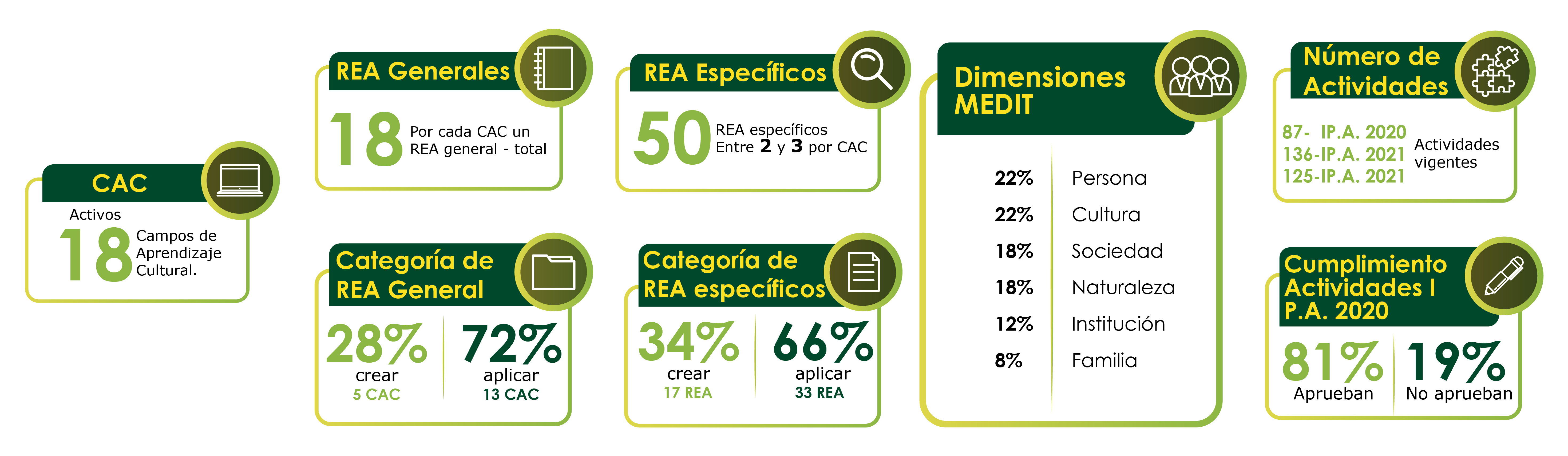 CACs activos